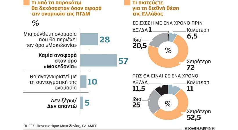 Ονομα χωρίς τον όρο «Μακεδονία» θέλει το 57% των πολιτών