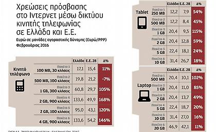 Πανάκριβο το Διαδίκτυο μέσω κινητού τηλεφώνου στην Ελλάδα
