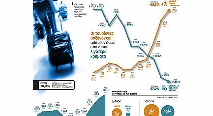 Λιγότερα έσοδα, παρά το ρεκόρ τουριστών το 2016