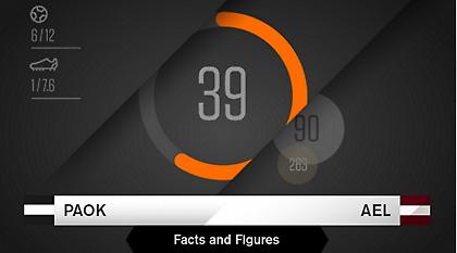 Οι αριθμοί του ΠΑΟΚ-ΑΕΛ