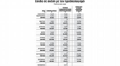 «Μαξιλάρι» 2,32 δισ. ευρώ το 10μηνο στα έσοδα του προϋπολογισμού