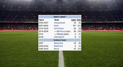 Κουίζ: Μπορείτε να βρείτε τον ποδοσφαιριστή από το προφίλ του στη Wikipedia;