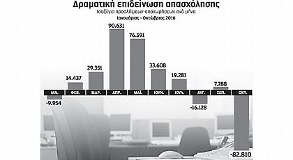 Χάθηκαν 82.810 θέσεις εργασίας τον Οκτώβριο