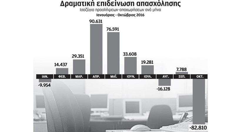 Χάθηκαν 82.810 θέσεις εργασίας τον Οκτώβριο
