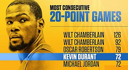 Τέλος στο απίστευτο σερί του Ντουράντ