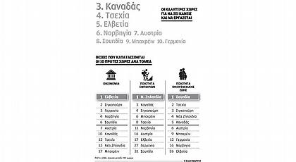 Οι καλύτερες χώρες όπου αξίζει να ζεις και να δουλεύεις