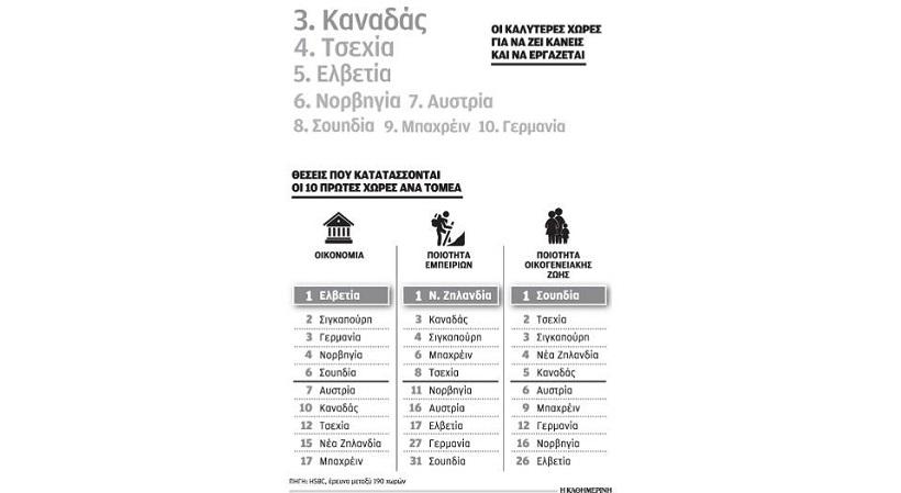 Οι καλύτερες χώρες όπου αξίζει να ζεις και να δουλεύεις