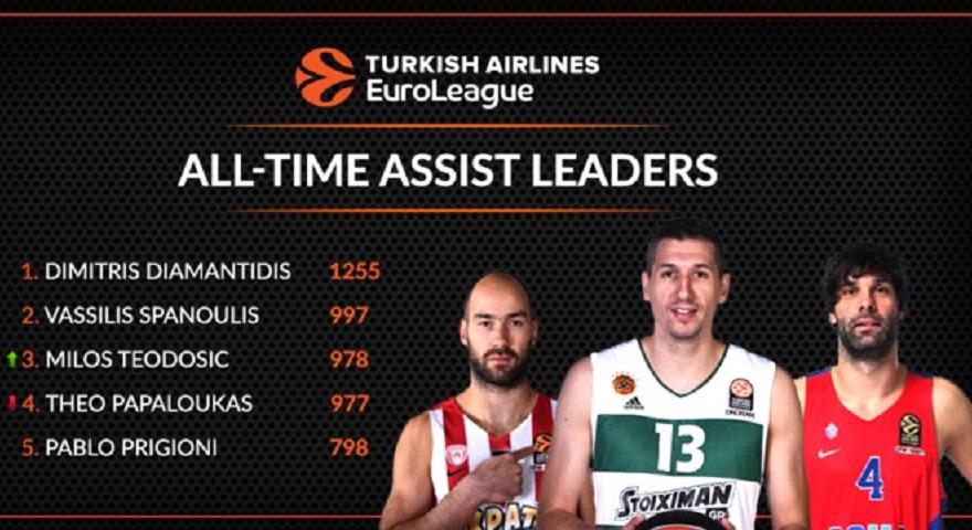 Πάνω από Παπαλουκά και πίσω από Διαμαντίδη-Σπανούλη ο Τεόντοσιτς!