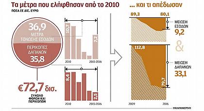 Οι φόροι μείωσαν τα έσοδα