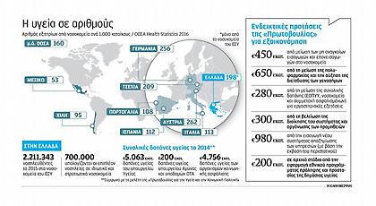 «Εκτόξευση» των νοσηλειών