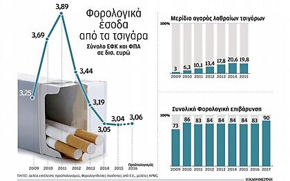 Η υπερφορολόγηση τσιγάρων στερεί από το κράτος ετήσια έσοδα 800 εκατ.