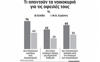 Το 75% των Ελλήνων δεν έχει να πληρώσει