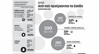 Κέρδη 115 εκατ. για ΟΠΑΠ στο εννεάμηνο