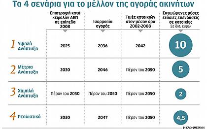 Το... 2050 θα επιστρέψουν οι τιμές των κατοικιών στα επίπεδα του 2008