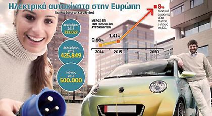 500.000 Ι.Χ. ηλεκτροκίνητα στους δρόμους της Ευρώπης