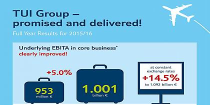 Ταξίδια, ξενοδοχεία και κρουαζιέρες αύξησαν τα κέρδη της TUI