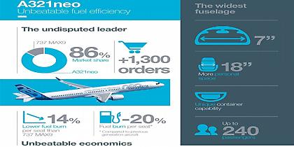 Νέοι κινητήρες, οικονομικοί για το Airbus A321neo