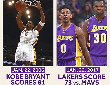 Στην επέτειο των 81 πόντων του Κόμπι η πιο μαύρη νύχτα των Λέικερς