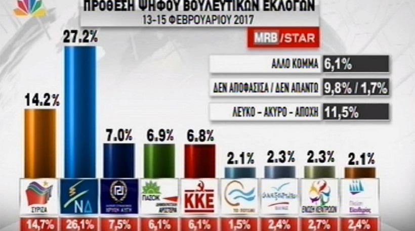 Γκάλοπ για το STAR: Με 13 μονάδες μπροστά η ΝΔ έναντι του ΣΥΡΙΖΑ