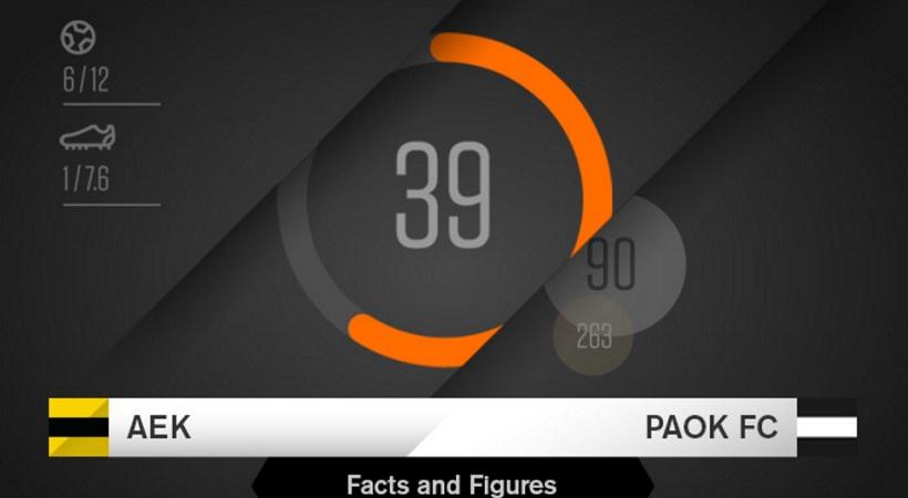 Οι αριθμοί του ΑΕΚ - ΠΑΟΚ