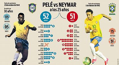 Ο Νεϊμάρ ξεπερνά τον Πελέ