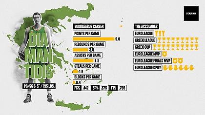 Διαμαντίδης και Γκάλης στους κορυφαίους Ευρωπαίους που δεν έπαιξαν ποτέ ΝΒΑ (video)