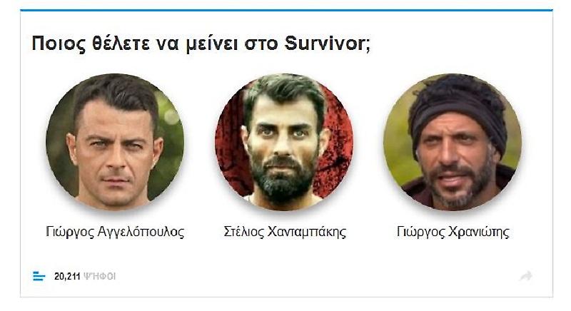 Περισσότεροι από 20.000 ψήφισαν στο Exit Poll του sport-fm.gr για το Survivor!