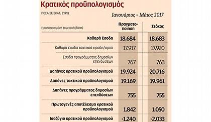 Δεν πληρώνονται φόροι 1 δισ. ευρώ κάθε μήνα τα τελευταία τρία χρόνια