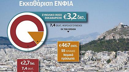 3,2 δισ. ευρώ θα εισπράξει το Δημόσιο από τον ΕΝΦΙΑ το 2017