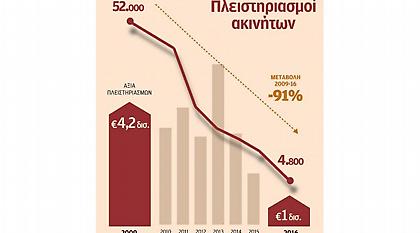 Στο σφυρί πάνω από 5.000 ακίνητα το επόμενο διάστημα