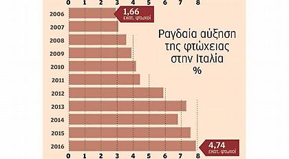 Τριπλασιάστηκε ο αριθμός των φτωχών Ιταλών σε 10 χρόνια, λόγω οικονομικής κρίσης