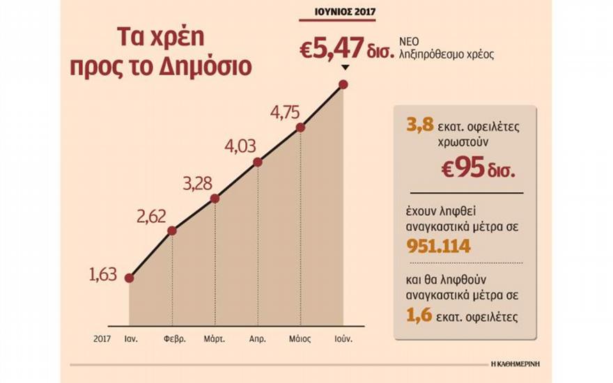 Πάνω από 900 κατασχέσεις την ημέρα για χρέη στην εφορία