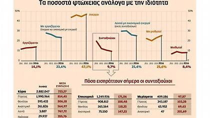 Ερχονται μειώσεις εισοδήματος για τους συνταξιούχους