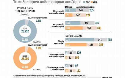 Ποδόσφαιρο: «Κύμα» επιστροφής στην Ελλάδα