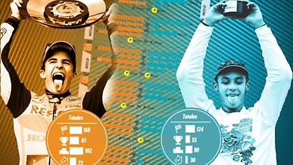 Ο Μάρκεθ ξεπέρασε τον Ρόσι