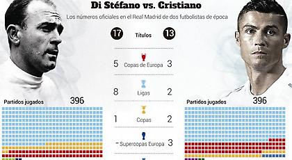Ο κόσμος μίλησε: Ο Ντι Στέφανο ανώτερος του Κριστιάνο