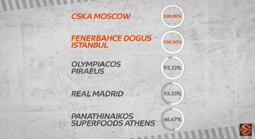 «Βλέπουν» σίγουρα τον Ολυμπιακό στο F4 οι GM της Ευρωλίγκας (video)