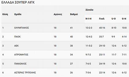 Σούπερ Λίγκα: Αυτό το πρωτάθλημα ποιος θα το πάρει;