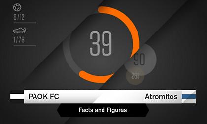 Οι αριθμοί του ΠΑΟΚ-Ατρόμητος