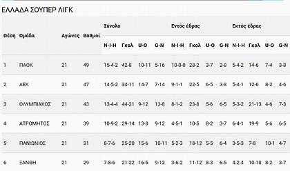Betmasters: Τέρμα η Ευρώπη, «πόλεμος» στη Σούπερ Λίγκα