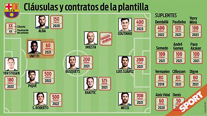 Όλα τα συμβόλαια και οι ρήτρες της Μπαρτσελόνα (pic)
