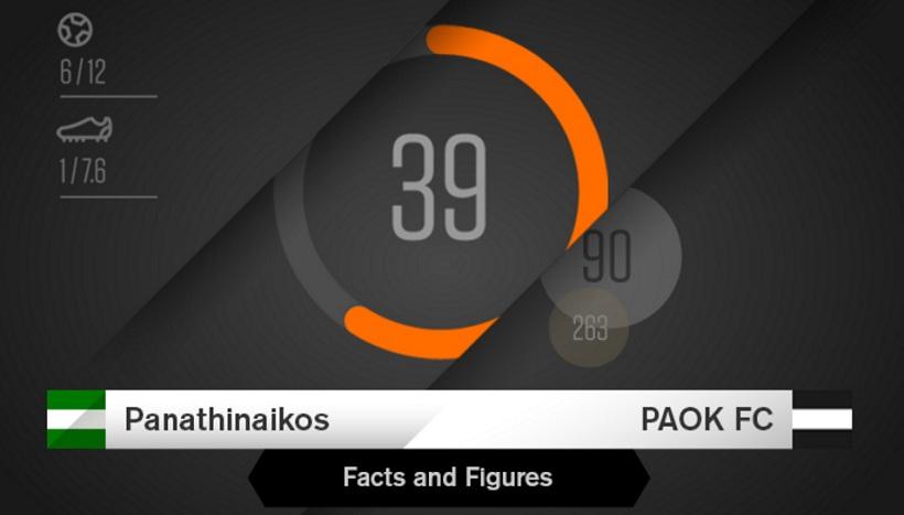 Οι αριθμοί του Παναθηναϊκός-ΠΑΟΚ