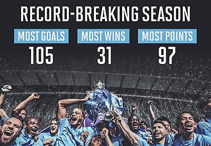 Απίθανα ρεκόρ από Μαν. Σίτι