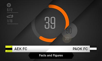 Οι αριθμοί του τελικού του Κυπέλλου, σύμφωνα με τον ΠΑΟΚ