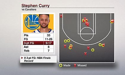 Τα τρίποντα ρεκόρ του Στεφ Κάρι