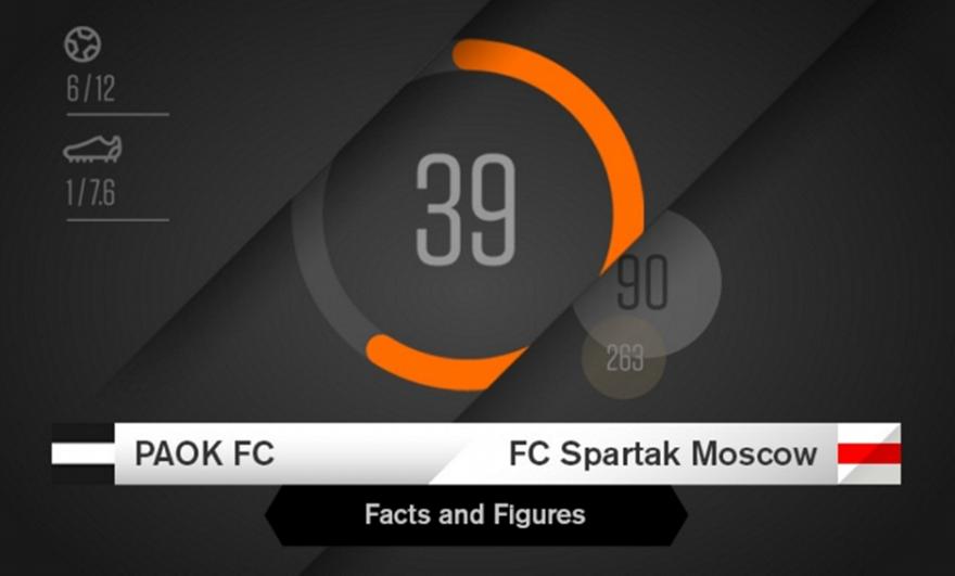 Οι αριθμοί του ΠΑΟΚ-Σπαρτάκ