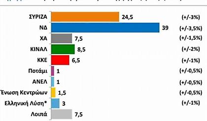Public Issue: Στις 14,5% η διαφορά ΝΔ-ΣΥΡΙΖΑ. Ποιοι μένουν εκτός Βουλής