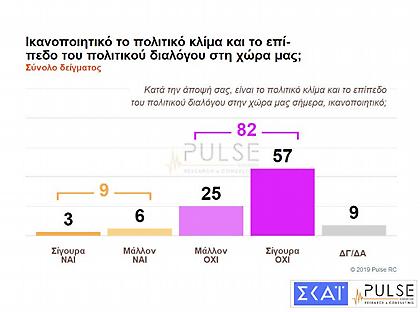 Δημοσκόπηση ΣΚΑΪ: 9,5% μπροστά η ΝΔ- Καθολική αποδοκιμασία πόλωσης