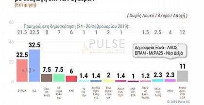 Δημοσκόπηση ΣΚΑΪ: Μικρή άνοδος ΣΥΡΙΖΑ, σταθερά διψήφιο προβάδισμα ΝΔ