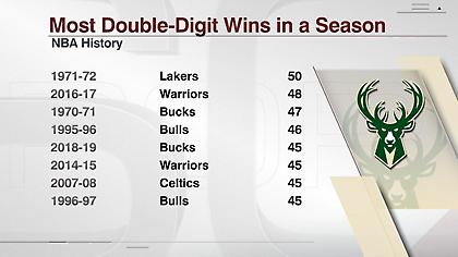 Εντυπωσιακό στατιστικό που δείχνει… τίτλο για Μπακς